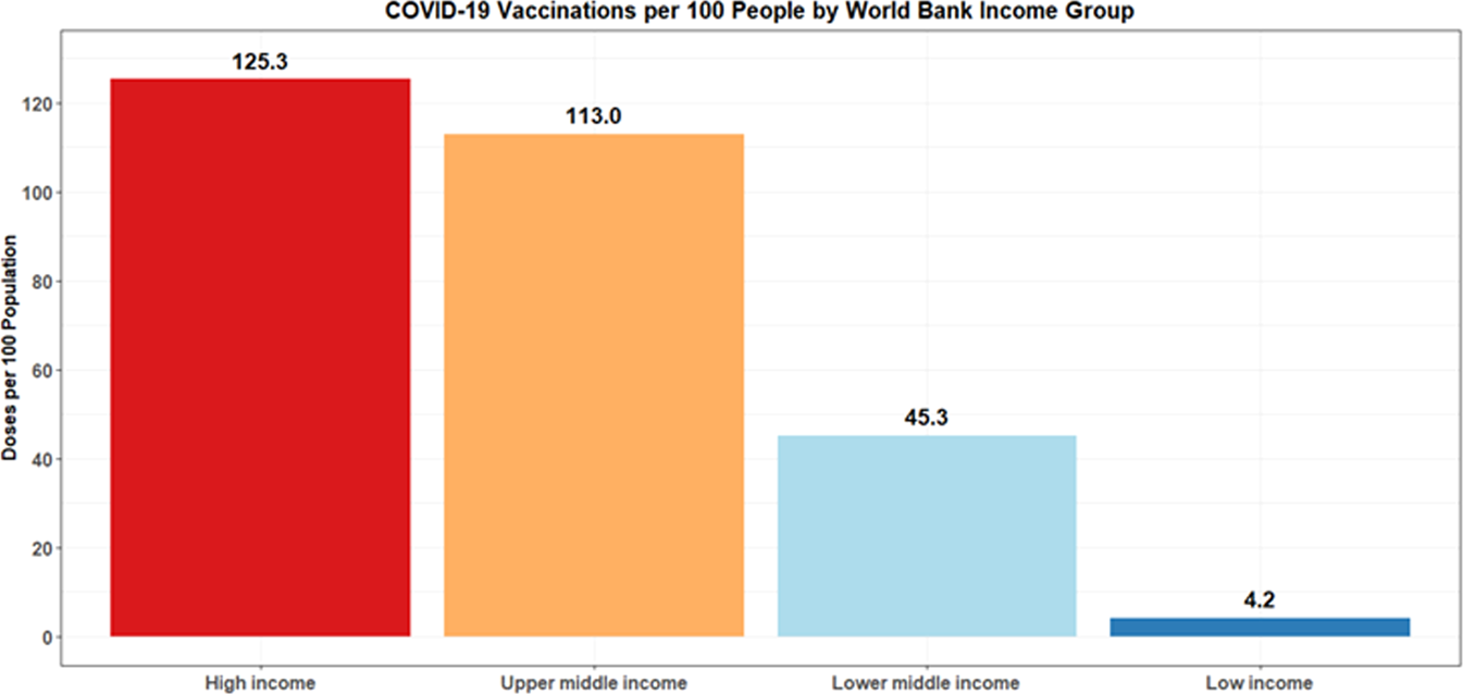 The radically unequal distribution of Covid-19 vaccinations: a predictable  yet avoidable symptom of the fundamental causes of inequality | Humanities  and Social Sciences Communications